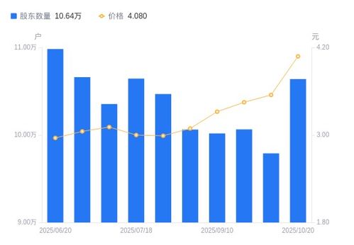 平潭發(fā)展A股股東戶數(shù)增長(zhǎng)8.67%，銷售業(yè)務(wù)表現(xiàn)活力